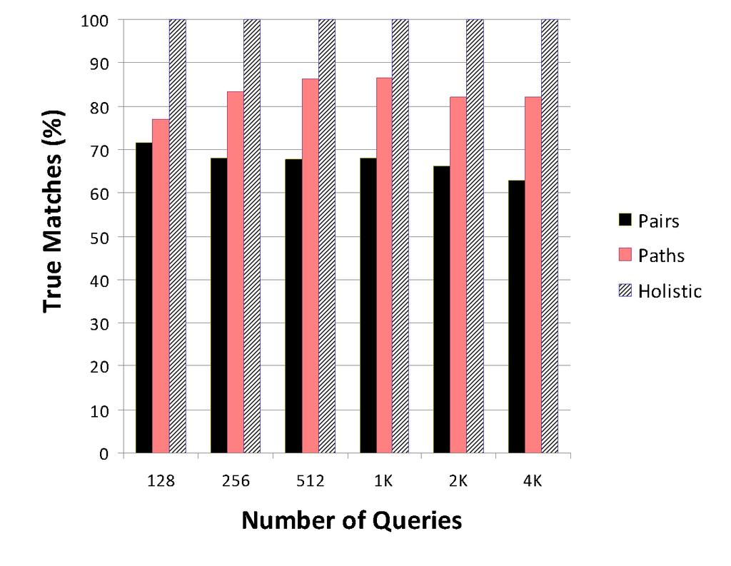 Fig. 11. The percentage of true matches as reported from several hardware approaches. tags to 64, each consisting of two bytes. The experimental parameters are listed in 10.