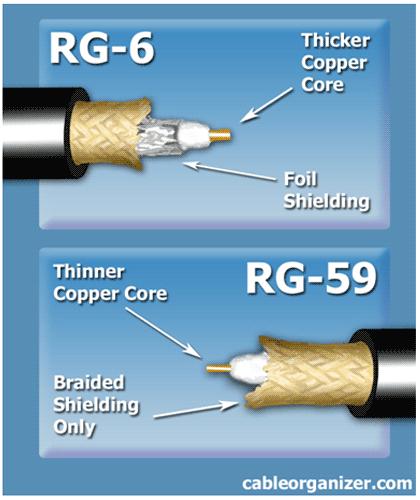 Coaxial Types: RG-6, RG-59 Speed and transmission