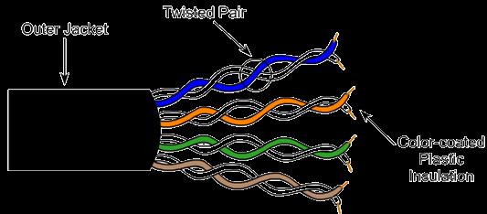 Benefits of Twisted-Pair Cables The twisting of each pair of wires provides a cancellation effect that