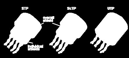 Shielded (STP) & variations Shielded twisted-pair (STP) has shielding around each pair to prevent EMI and crosstalk.