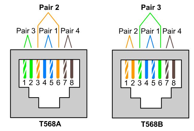 Cable Standards The Ethernet standard specifies that each of the pins on an RJ-45 connector have a