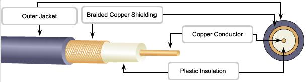 Coaxial Cable Overview Coaxial cable has a central copper conductor encircled by a layer of insulation, then a layer of shielding,