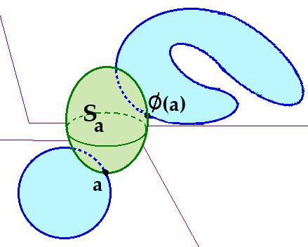 (a) (b) (c) (d) (e) (f) Figure 4: (a) φ(a) is on the maximal A C -empty sphere tangent to P at a. (b) φ and φ 1 (in the case of two parallel planes).