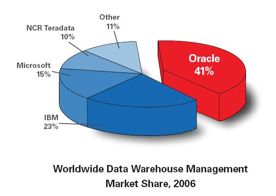 Oracle OLAP Features and Benefits Core component of Market leading Oracle DB Highly scalable OLAP server Centralized Business Model view