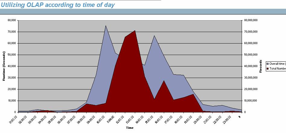 Example: SAP Delivered Graph (Workbook) 11 Total runtime (blue) by hour and Total number of