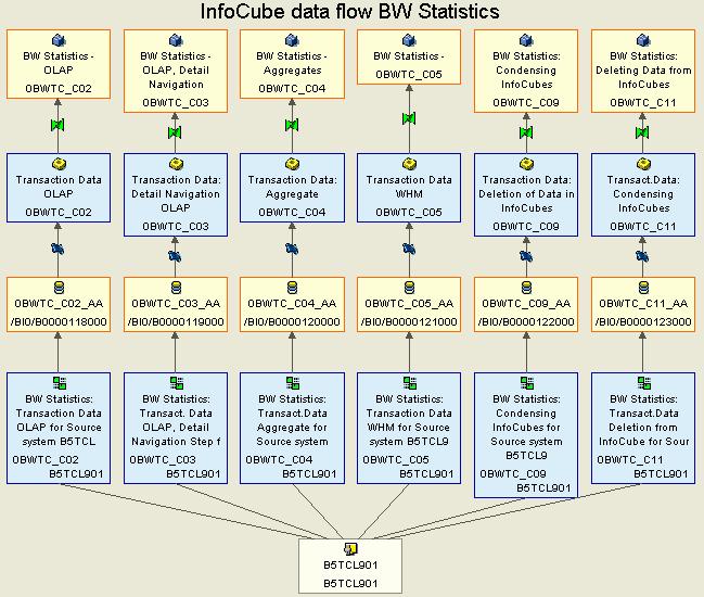 Post-Content Installation: Check Data Flow Diagram 52 2003 SAP