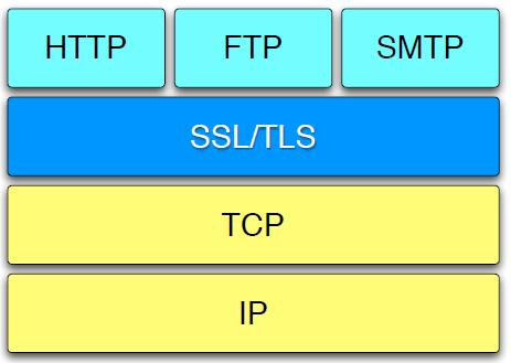 SSL/TLS Protocols Ports https 443 smtps 465 nntps 563 ldaps 636 pop3s 995 0 Provides security atop TCP layer 0 Usually a thin layer between TCP and HTTP/FTP/.