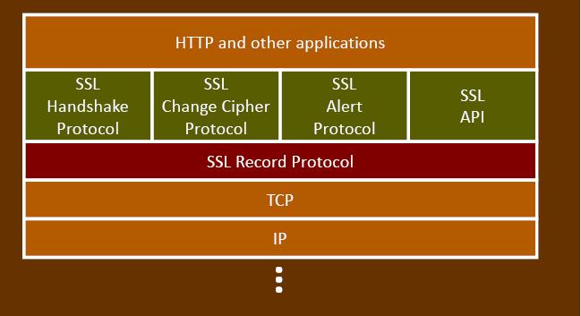 In Practice: SSL as Protocol 0 Control Protocols Suite 0 Handshake Protocol: use public key crypto to establishes secret session keys 0 Change