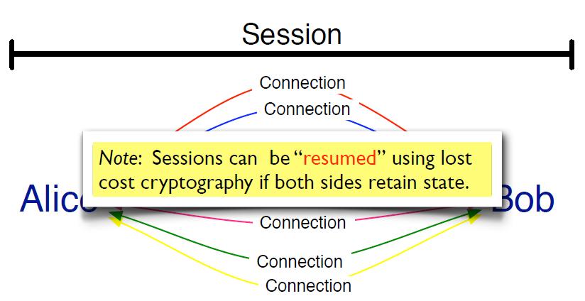 SSL Session State 0 Session State 0 Session ID 0 Peer certificates 0 Pre-master