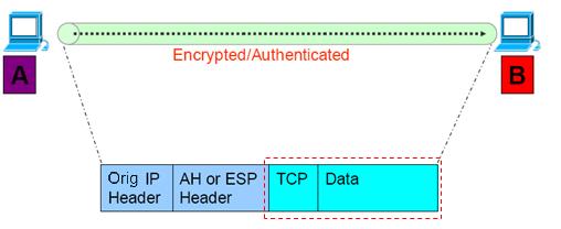 IPsec Modes: Transport Mode 0 Transport mode protects payload of an IP packet 0 Provides protection for upper-layer protocols 0