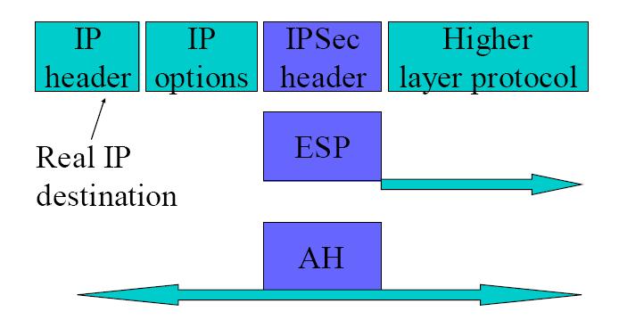 IPsec Modes: Transport Mode 0 Transport mode protects payload of an IP packet 0 AH in transport mode authenticates IP payload