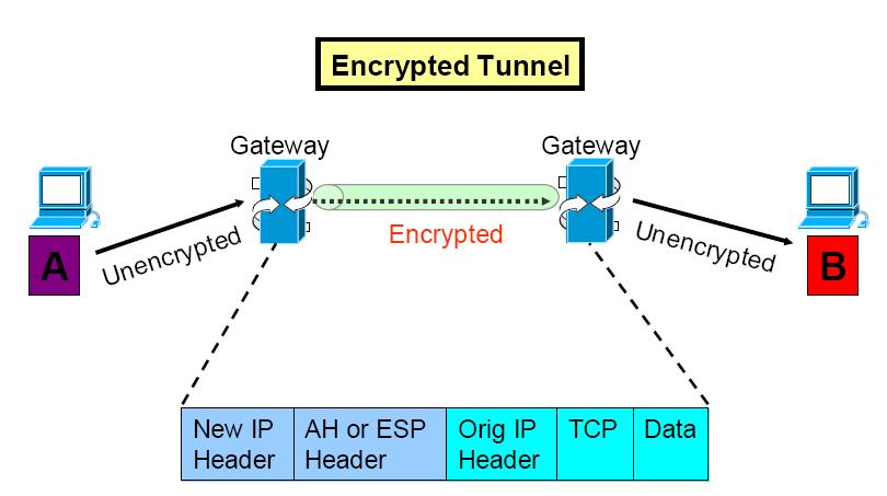 IPsec Modes: Tunnel Mode 0 Tunnel mode provides protection to the entire IP packet 0 Security services