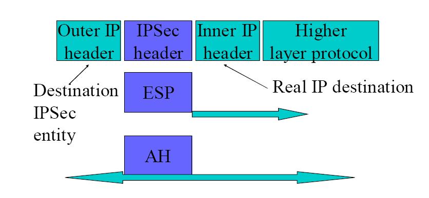 IPsec Modes: Tunnel Mode 0 Tunnel mode provides protection to the entire IP packet 0 AH in tunnel mode authenticates the entire inner IP