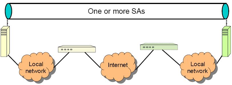 SA Combinations: Host-to-Host 0 End-to-end application of IPsec between IPsec-aware hosts: 0 Hosts can connect to other hosts (or gateways) in both transport or tunnel modes 0 One