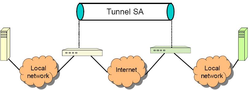 SA Combinations: Gateway-to-Gateway 0 Gateway-to-gateway only: 0 Gateways can connect to other gateways only in tunnel mode 0 Provide simple