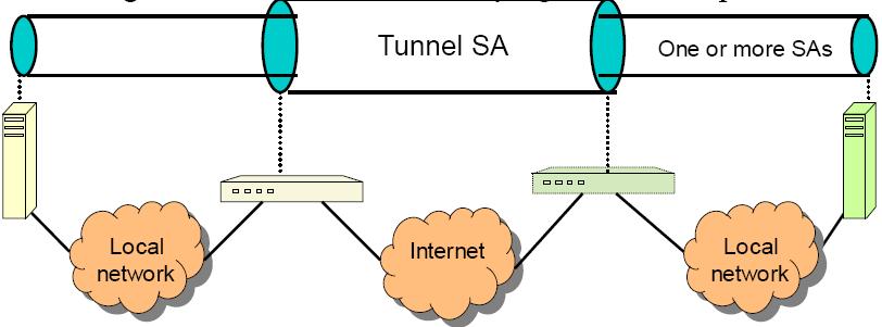 SA Combinations: combining both 0 A combination of 1 and 2 above: 0 Gateway-to-gateway tunnel as in 2 carrying host-to-host traffic as in 1 0 Gives