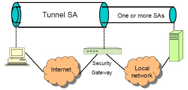 SA Combinations: Remote Host 0 Remote host support: 0 Remote hosts connect to a single gateway 0 typically remote hosts connect to a