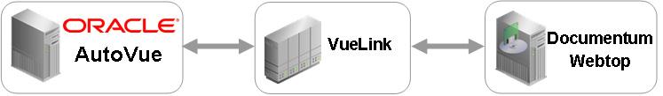 Oracle VueLink 19.3.2 for Documentum 5 Introduction Oracle VueLink for Documentum provides an interface between the Documentum Webtop and the AutoVue family of products.