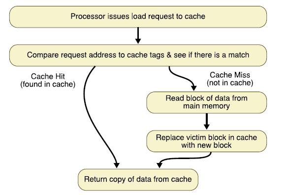 Inside a Cache Basic Cache Algorithm for a Load CACHE copy of main memory location 100 copy of main memory location 101 Tag 100 Byte 304 Byte 6848 416 Byte Line Block 19 20 Classifying Caches CACHE