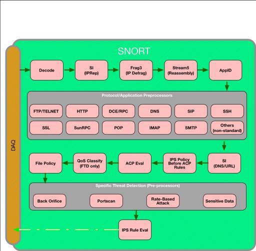 LINA / Data-Path Detection Engine/ Snort - Architecture BRKSEC-3455