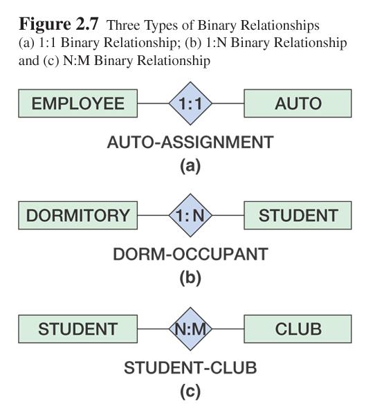 Binary Relationships