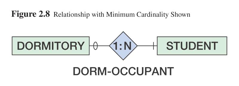 Cardinality Maximum cardinality indicates the maximum number of entities that can be involved in a