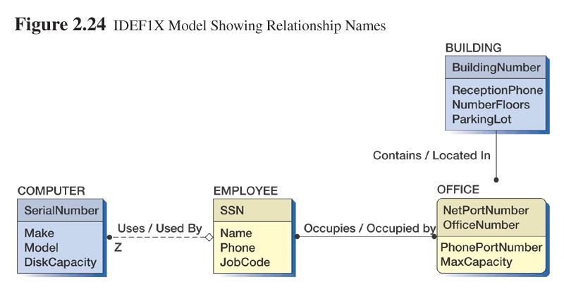 Example: IDEF1X Model With