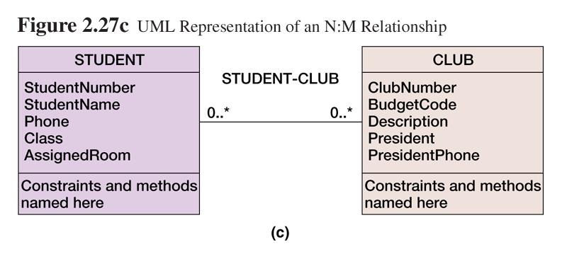 Example: UML
