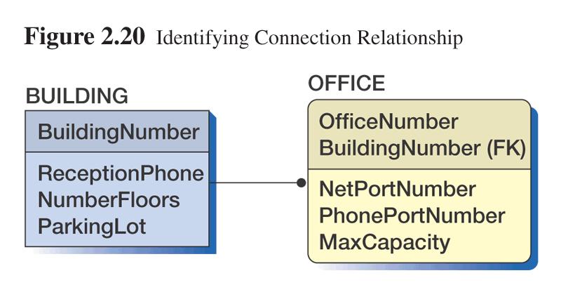 Identifying Connection