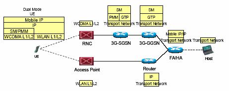Mobile IP Approach Gateway Approach Introduces a new logical node to connect two networks; the node is located in between two networks and acts as internal device of two networks.
