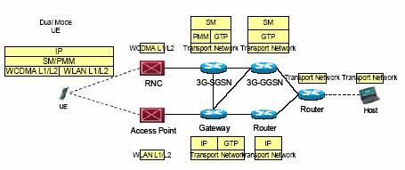 Separates operations of two networks; two networks handle their subscriber independently.