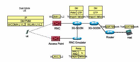 07/2005 CSCC 2005 (VKG) 31 07/2005 CSCC 2005 (VKG) 32 Gateway Approach Emulator Approach Uses WLAN as an access stratum in a 3G network; replaces 3G access stratum by WLAN layer 1 and layer 2 MIP is
