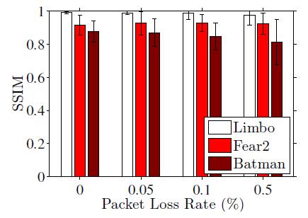 Different Packet Loss Rate Quality drops as the packet loss rate rises.