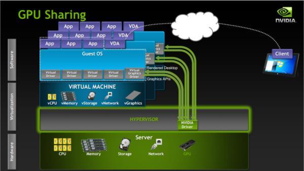 GPU Virtualization Type Software-based (vsga) More compatible and flexible Arbitrary