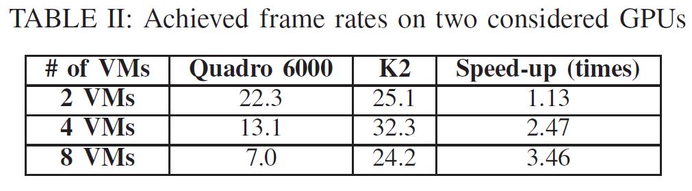 The Edge of vgpu over vsga (Cont.) K2 outperforms Quadro 6000 up to 3.