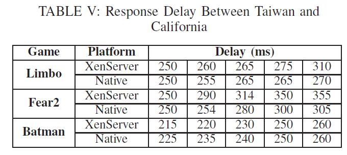 Response Delay In Real World Testbed between Taiwan and California RTT is around 140 ms Measure response delay by pressing ESC ingame