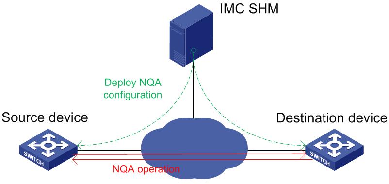 Figure 2 SHM NQA workflow As shown in Figure 2, the source device (NQA client) initiates an NQA operation by sending probe packets to the destination device.