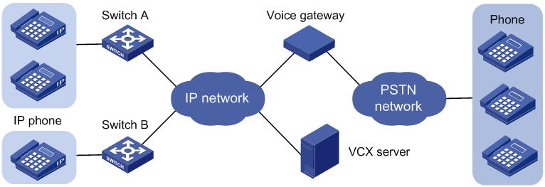 Figure 31 Network diagram Requirement analysis The main factors that can affect the voice call quality include the following items: Voice performance of key links, such as voice MOS, and unreachable