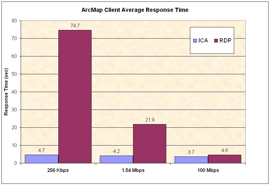 Lower bandwidth consumption results in
