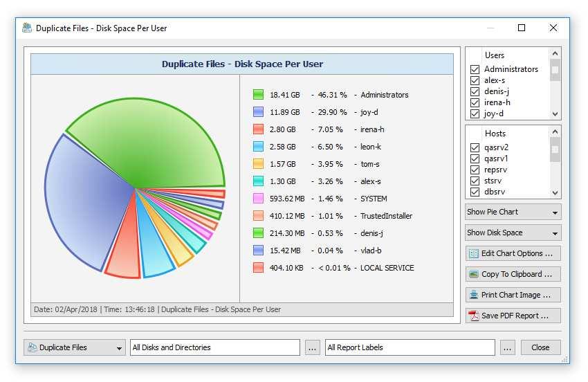 of duplicate disk space per user across the entire enterprise.