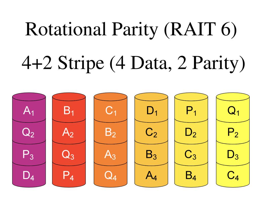 20 HPSS RAIT Overview Similar to RAID on disk, but for tape Time tested Reed Solomon Algorithm HPSS Notation Data_Stripe_Count+Parity_Count Ex.