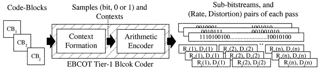 220 IEEE TRANSACTIONS ON CIRCUITS AND SYSTEMS FOR VIDEO TECHNOLOGY, VOL. 13, NO. 3, MARCH 2003 Fig. 2. Illustration of the entire coding process of EBCOT Tier 1 block coder. is called a block coder.