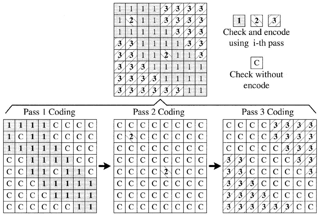 LIAN et al.: ANALYSIS AND ARCHITECTURE DESIGN OF BLOCK-CODING ENGINE FOR EBCOT 221 Fig. 4. Scanning order of context formation in every pass. Fig. 6. Example of fractional bit-plane coding.