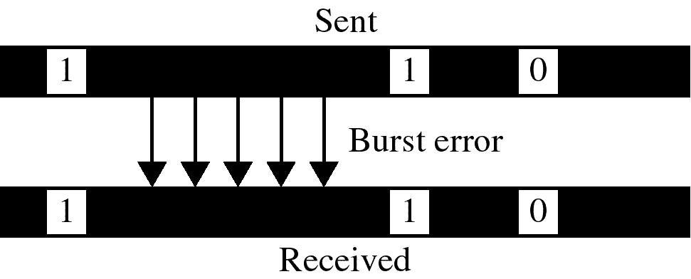 Burst error A burst error means that 2 or