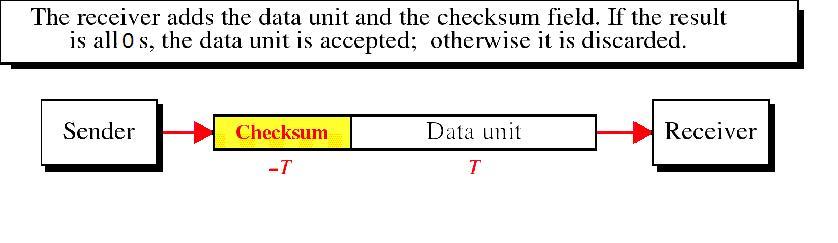 Checksum