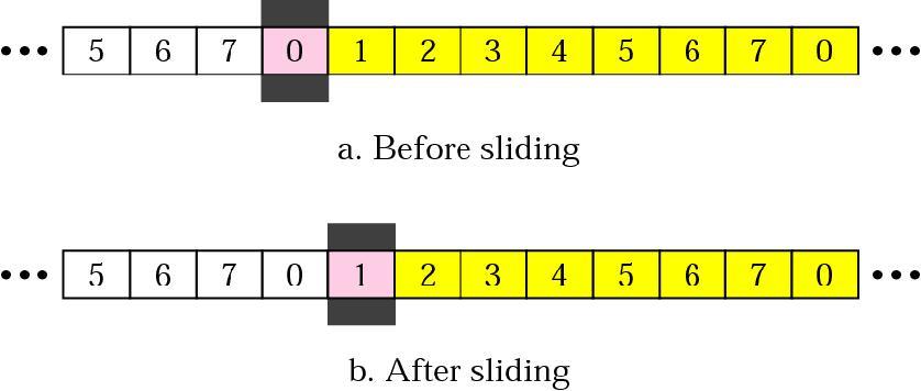 Receiver Sliding Window Size of the window at the receiving site is always 1 in this protocol.
