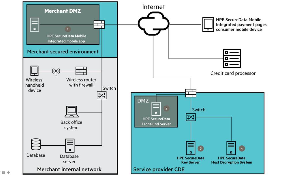 TECHNICAL INFORMATION NETWORK DIAGRAM Figure 4: HPE SecureData Mobile deployment Components An HPE SecureData Mobile deployment consists of the following components: 1. s mobile server 2.