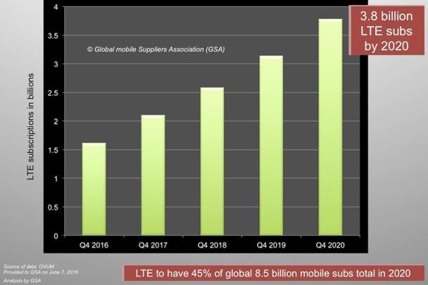LTE subscriptions