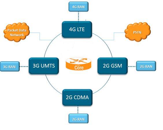 Mobile backhaul solutions can be either purely ip/ethernet- MPLS or Hybrid of Ethernet and other layer 2