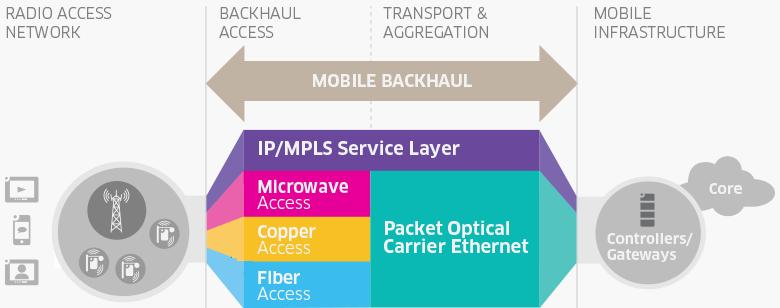 NEW IP Mobile Backhaul Networks Flexible, scalable and simplified mobile backhaul Network enable delivery of